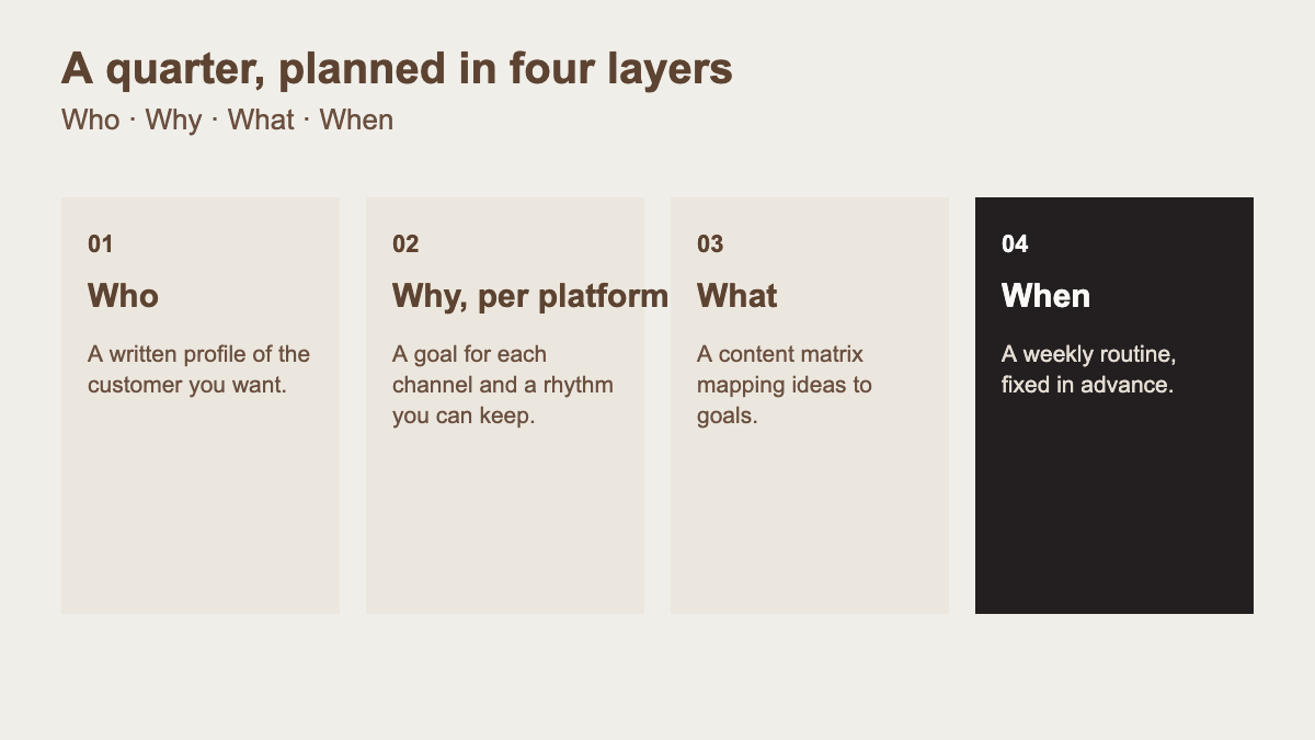 Diagram showing a four-step content planning framework: Who, Why per platform, What, and When