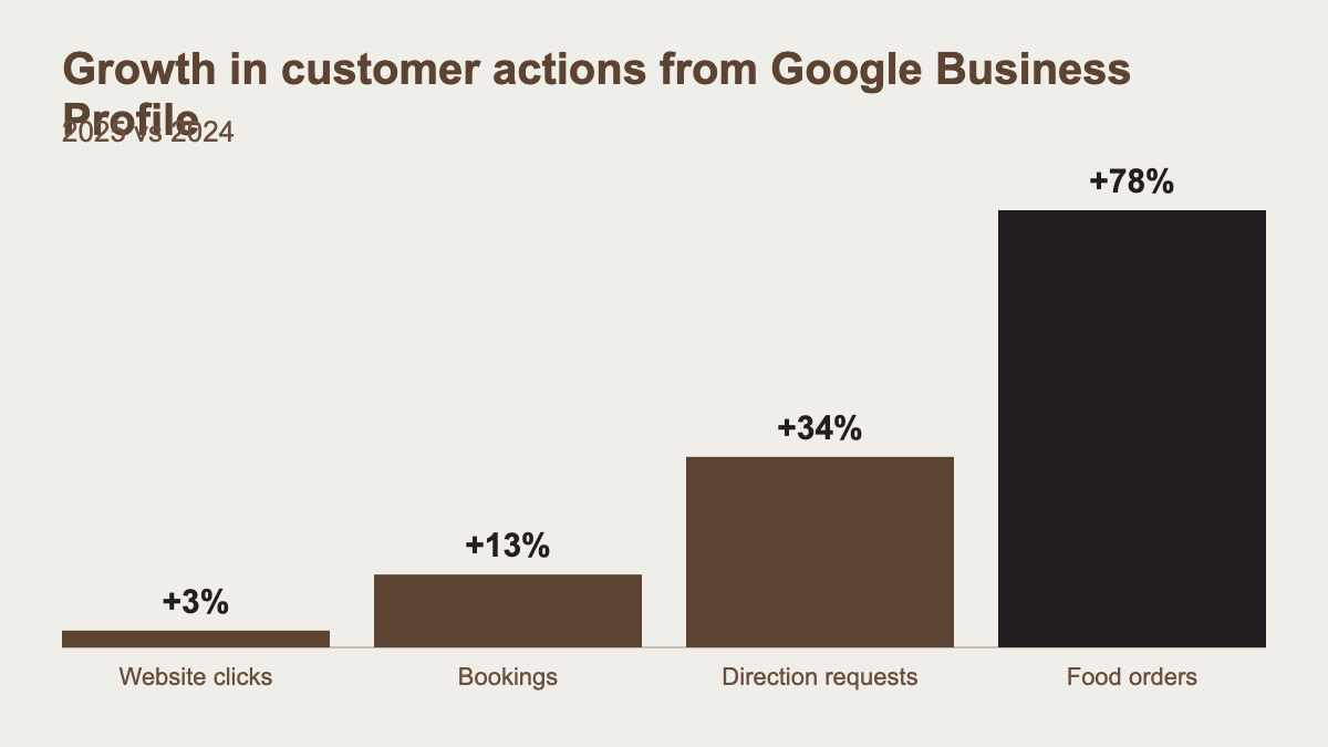 Bar chart: 2025 growth in Google Business Profile actions — website clicks up 3%, bookings up 13%, direction requests up 34%, food orders up 78%
