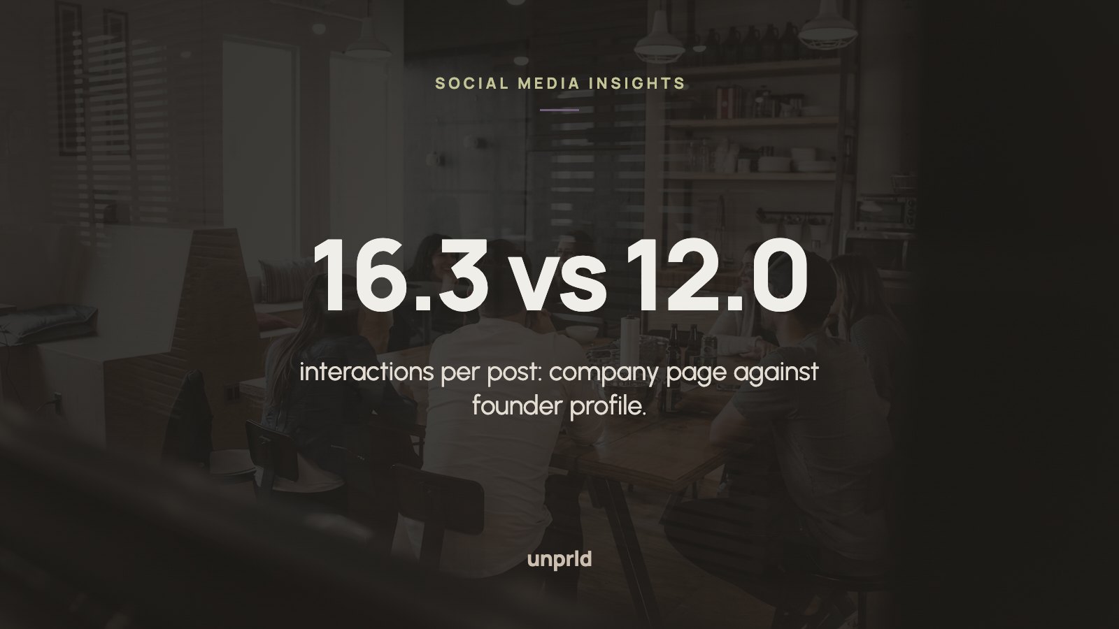 16.3 vs 12.0 interactions per post: company page against founder profile.