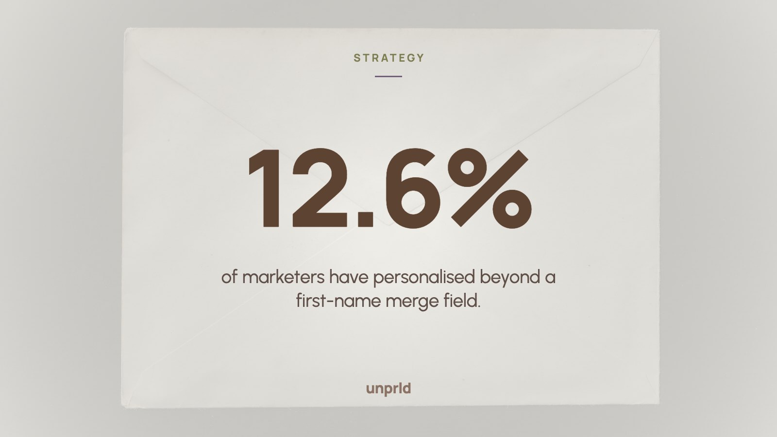 12.6% of marketers have personalised beyond a first-name merge field.