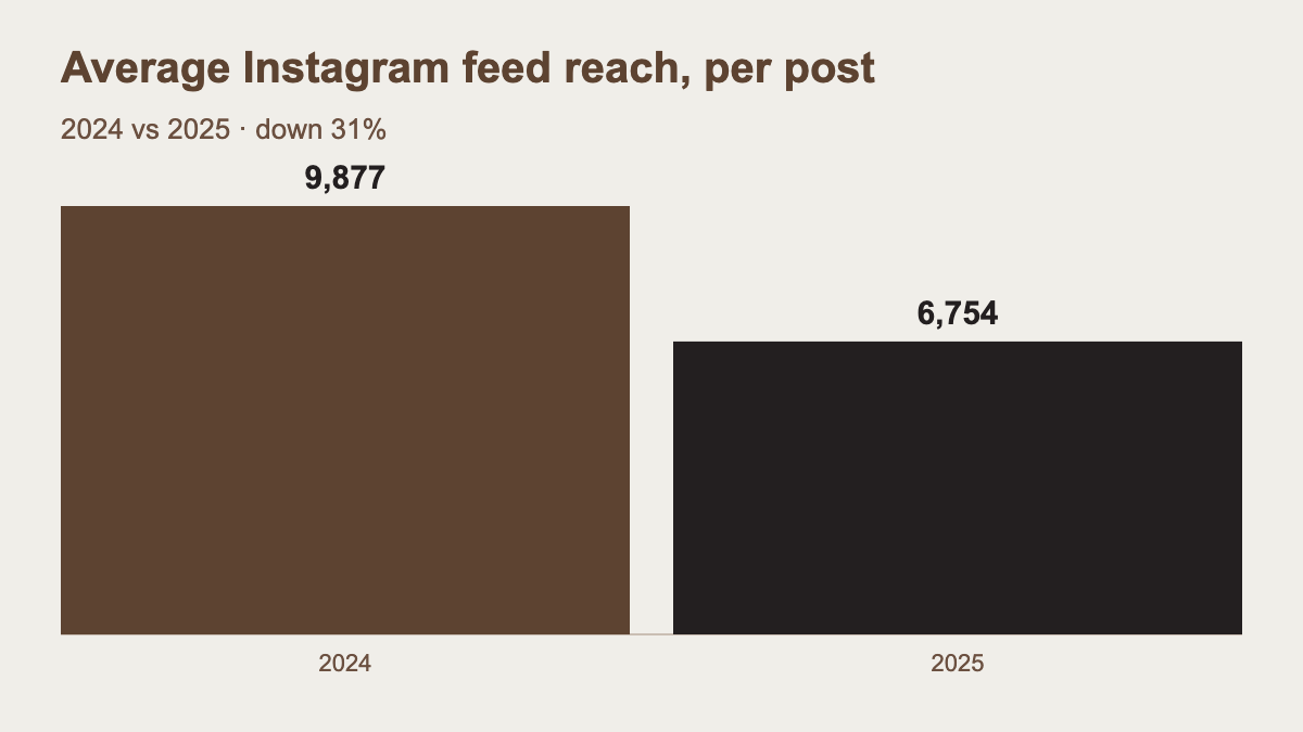 Bar chart: average Instagram feed reach per post fell from 9,877 in 2024 to 6,754 in 2025