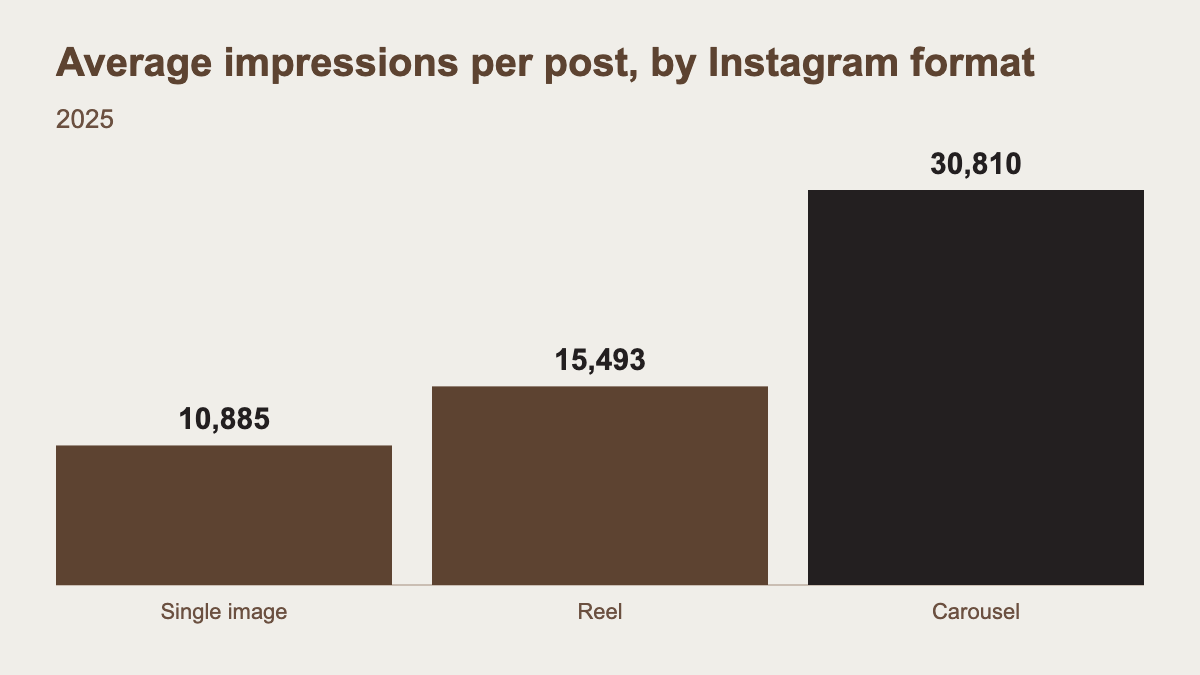 Bar chart: carousels averaged 30,810 impressions per post in 2025, against 15,493 for Reels and 10,885 for single images