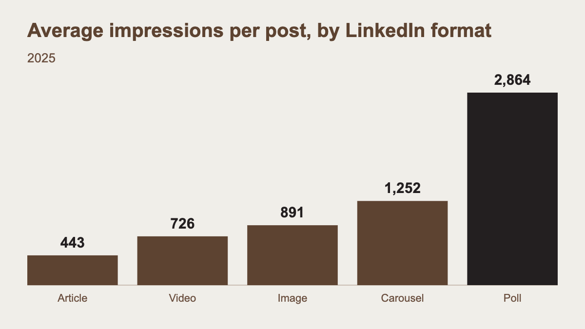Bar chart: LinkedIn polls averaged 2,864 impressions in 2025, ahead of carousels at 1,252, image posts at 891, video at 726 and articles at 443
