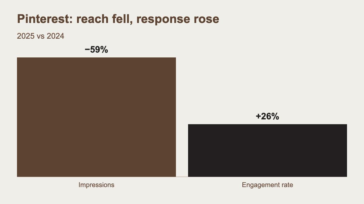 Bar chart: Pinterest impressions fell 59% in 2025 while engagement rate rose 26%