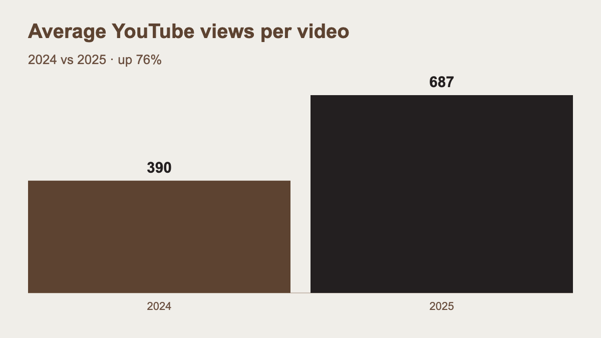 Bar chart: average YouTube views per video rose from 390 in 2024 to 687 in 2025, up 76%